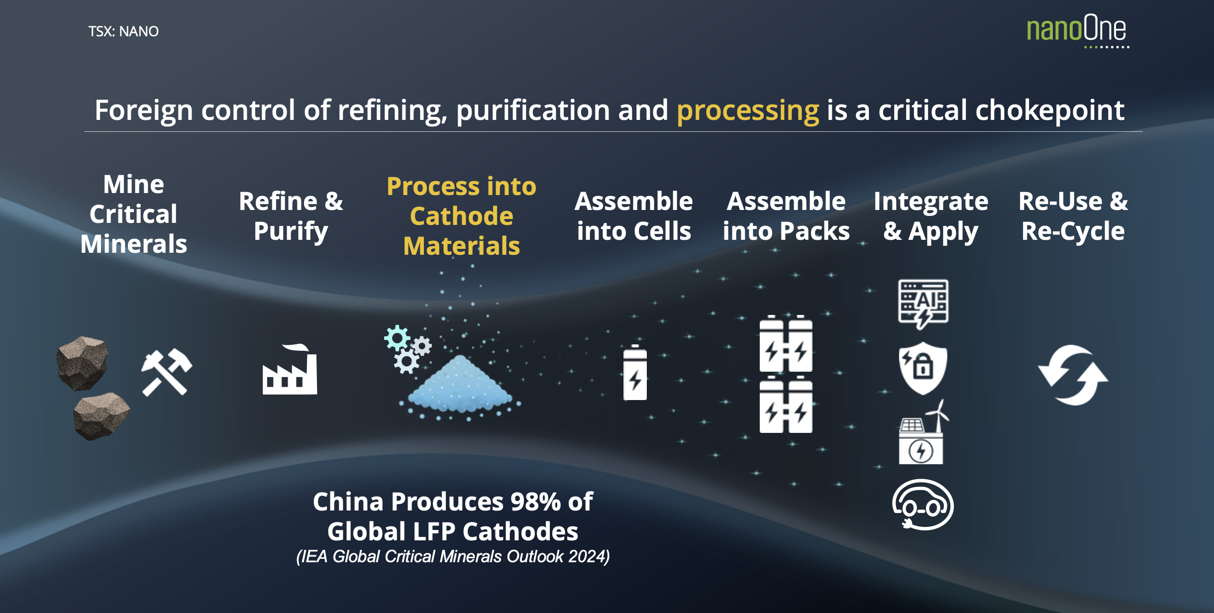 Simplified Lithium-ion battery supply chain